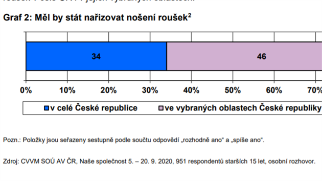 Vzkum CVVM v z 2020 zjioval nzory esk veejnosti na aktuln otzky spojen s noenm rouek v souvislosti s pandemi covid-19. (15. jna 2020)