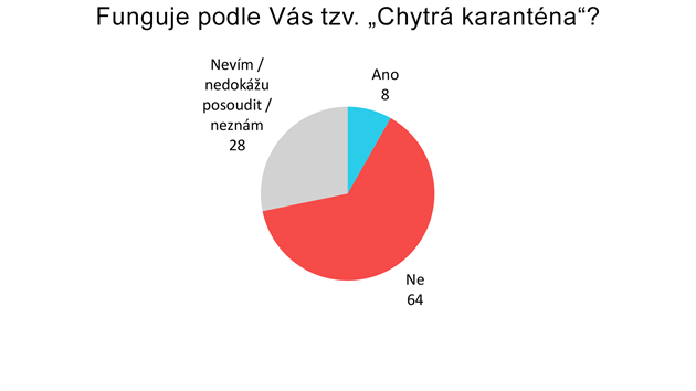 Graf 2: Funguje podle Vs tzv. Chytr karantna?