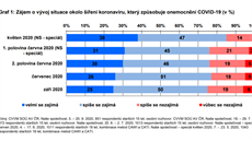 Výzkum CVVM z poloviny záí 2020 se zamil na koronavirovou krizi a...