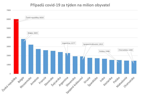 Poty ppad covid-19 za tden na milion obyvatel