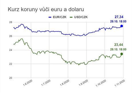 Kurz koruny vi euru a dolaru