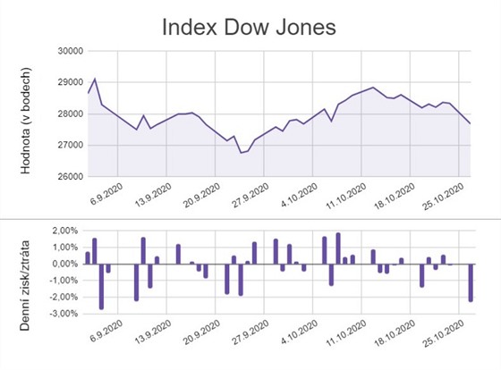 Dow Jones