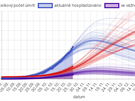 Graf skuteného a pedpokládaného vývoje epidemie v nkolika ukazatelích:...