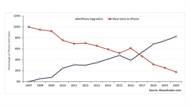Procentní poměr prodaných iPhonů novým a stávajícím uživatelům