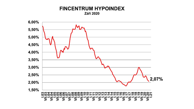 V z klesla prmrn rokov sazba u hypotk na 2,07 %.