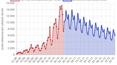 Graf skuteného a pedpokládaného vývoje epidemie, konkrétn denních potu...