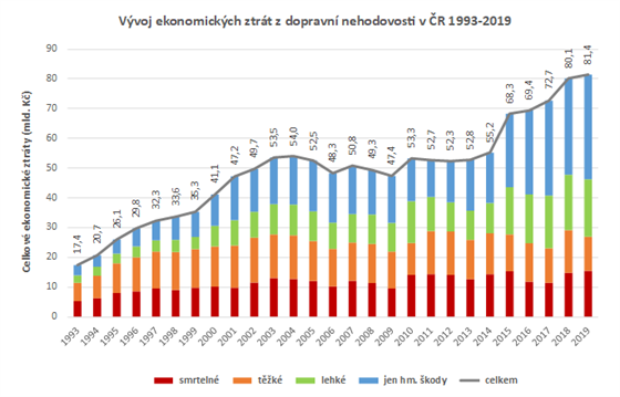 GRAF: Vvoj ekonomickch ztrt z dopravn nehodovosti v R 1999-2019