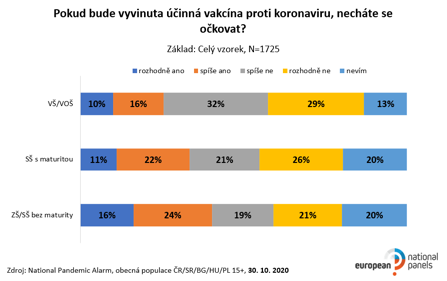 Průzkum: Češi se bojí ekonomické krize, proti očkování jsou hlavně  vzdělanější - iDNES.cz