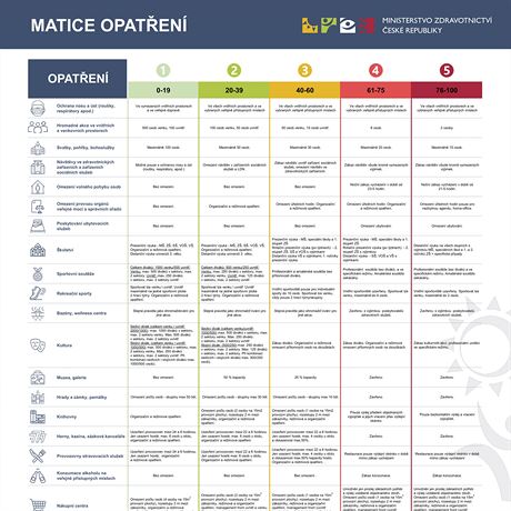 Nová tabulka pro rozvolňování vládních opatření proti koronaviru. Platná od 13....