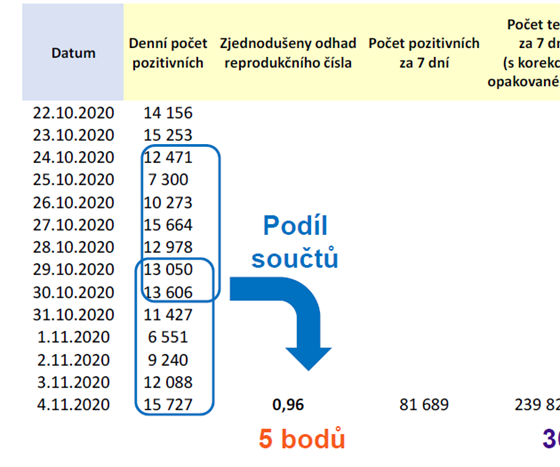 Experti ukázali nový covidový index. Vyzkoušejte si, jak se počítá PES -  iDNES.cz