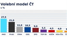 Volební model agentury Kantar CZ pro Otázky Václava Moravce. (13. listopadu...