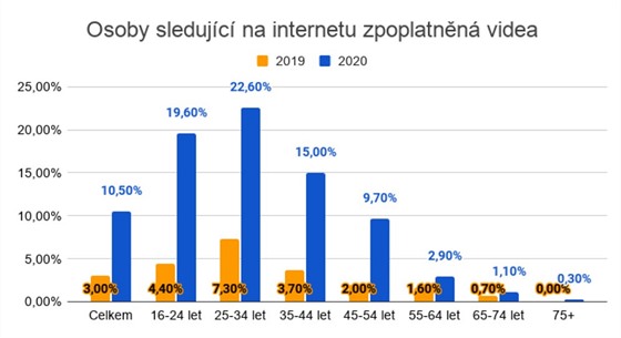 Zdroj: ÈSÚ