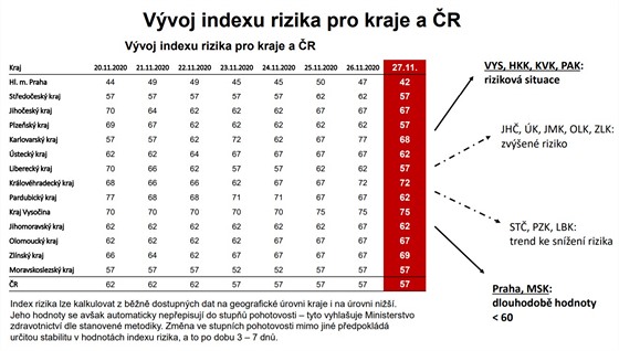 Vvoj indexu rizika pro kraje a R