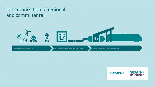 Spolenost Siemens ve spoluprci s nmeckmi drahami DB vyvj vlakovou soupravu Mireo Plus H, pohnnou vhradn vodkovmi palivovmi lnky. (25. listopadu 2020)