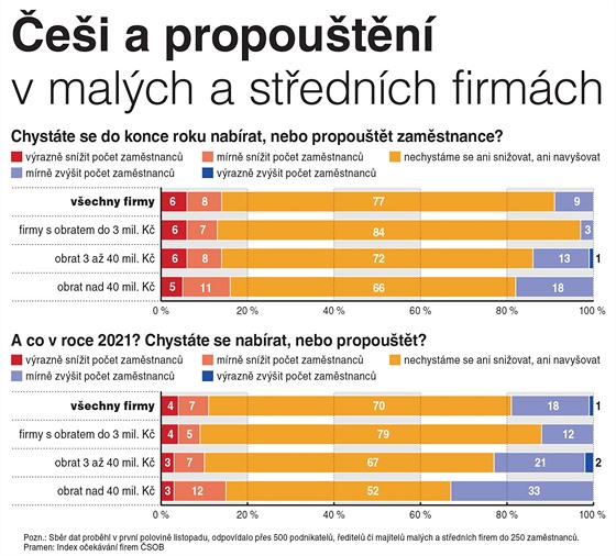 Průzkum ČSOB