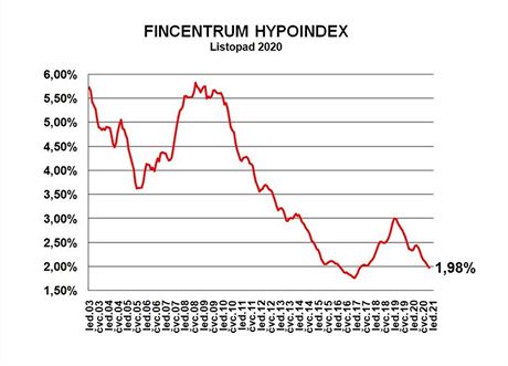 Prmrn rokov sazba u hypotk klesla v listopadu 2020 na 1,98 %.