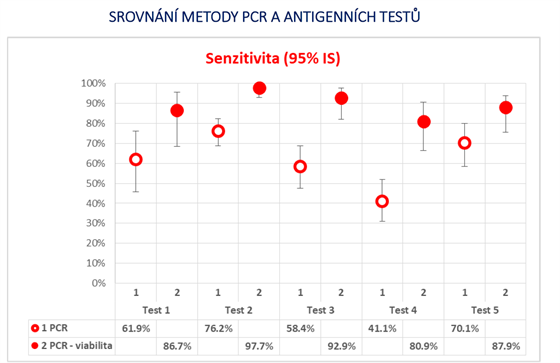 Vsledky srovnn pti antigennch test provedench v SZ Ostrava. Tento graf...