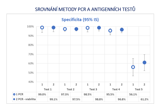 Vsledky srovnn pti antigennch test provedench v SZ Ostrava. Tento graf...