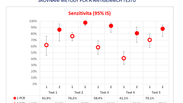 Vsledky srovnn pti antigennch test provedench v SZ Ostrava. Tento graf demonstruje schopnost pesn zachytit pacienta s pozitivnm vsledkem PCR testu  tedy tzv. senzitivitu (citlivost testu na ptomnost viru). Vsledky jsou vyznaeny zvlt pro skupinu testovanch, u nich byla prokzna ptomnost viabilnho viru, tedy viru schopnho nakazit buky v kultue, (pln koleka) vs. vsledky u vech PCR pozitivnch, tedy i tch, kdo ve vzorku viabiln virus nemli (przdn koleka).
