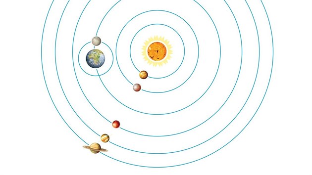 Koperníkova představa o podobě sluneční soustavy, podle jeho názoru obíhaly planety kolem Slunce v kružnicích.