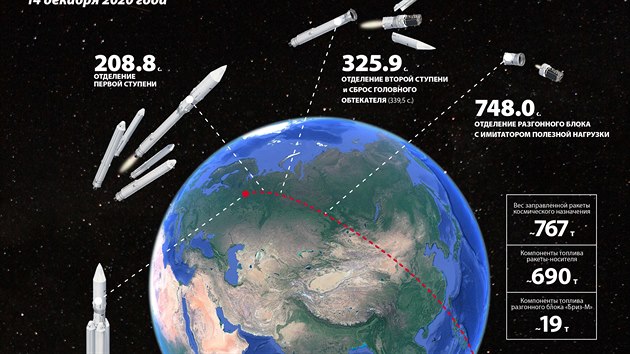 Pl�n letu rakety Angara-5 z kosmodromu Pleseck v pond�l� 14. 12. 2020.