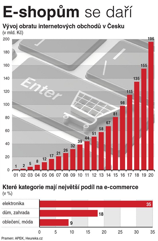 E-shopy loni utržily 196 miliard. Na odbyt šly knihy i intimní pomocníci -  iDNES.cz
