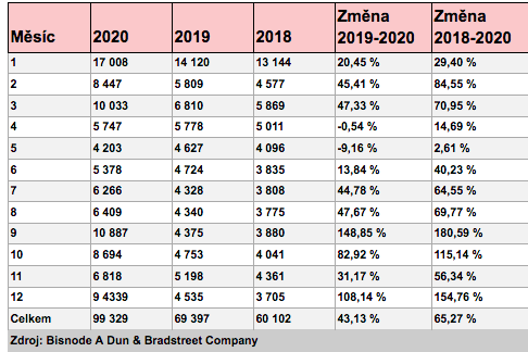 Měsíční počty přerušených živností 2018-2020