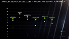 Porovnání výkonu GTX1060, RTX2060 a RTX3060