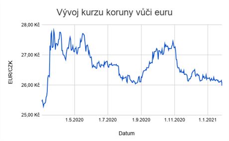 Kurz koruny vi euru