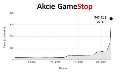 Akcie Gamestop