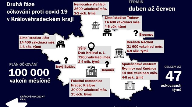 Královéhradecký kraj plánuje očkovací centrum proti covidu-19 v každém okresním městě, uvažuje i o zřízení dalších očkovacích míst v Broumově, Novém Bydžově a Jaroměři (19. 1. 2021).