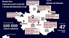 Královéhradecký kraj plánuje okovací centrum proti covidu-19 v kadém okresním...