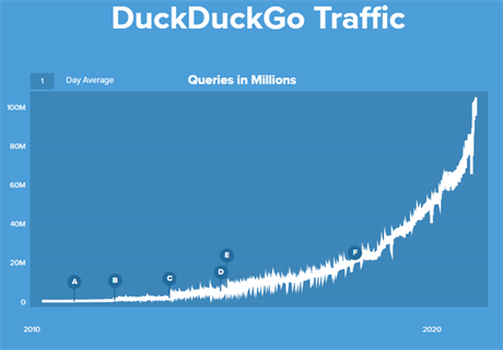 Statistika vyuvn vyhledvae DuckDuckGo v poslednch deseti letech