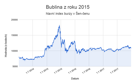 Bublina z roku 2015.