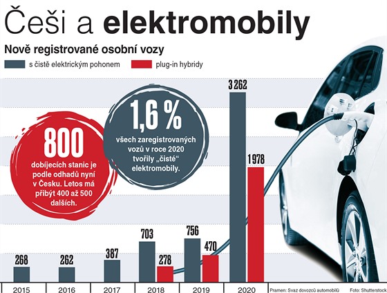 �e�i a elektromobily.