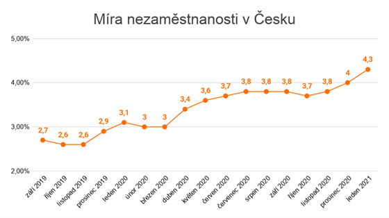 Zdroj: Úřad práce ČR