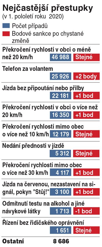 Více bodů za přestupky. Do Sněmovny míří nová podoba bodového systému -  iDNES.cz