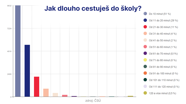 MINISTN 2020: Jak dlouho cestuje do koly?