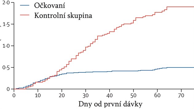 Účinnost vakcíny Sputnik V při ochraně proti nemoci covid-19 v klinické zkoušce prováděné na podzim 2020 v Moskvě. Po necelých 20 dnech se počty nakažených v neočkované skupině (červeně) začaly výrazně lišit od počtu případů ve skupině očkovaných (modře).