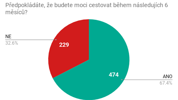 Pedpokldte, e budete moci cestovat bhem nsledujcch est msc?