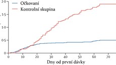 Úinnost vakcíny Sputnik V pi ochran proti nemoci covid-19 v klinické zkouce...