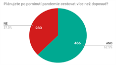 Plánujete po pominutí pandemie cestovat více ne doposud?