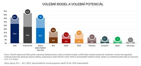 Volebn model a volebn potencil spolenosti Ipsos za leden 2021.