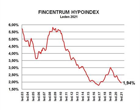 Prmrn rokov sazba u hypotk klesla v lednu 2021 o dva bazick body a...
