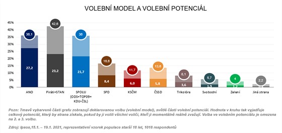 Volebn model a volebn potencil spolenosti Ipsos za leden 2021.