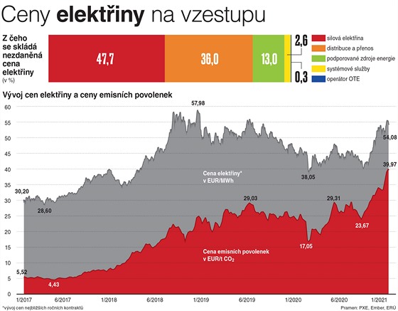 Cena elektřiny na vzestupu