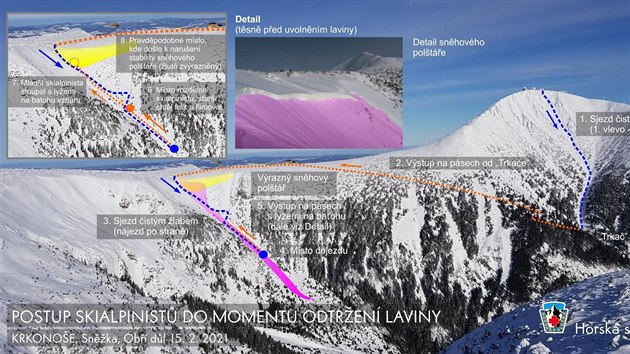 Pr�b�h lavinov� nehody