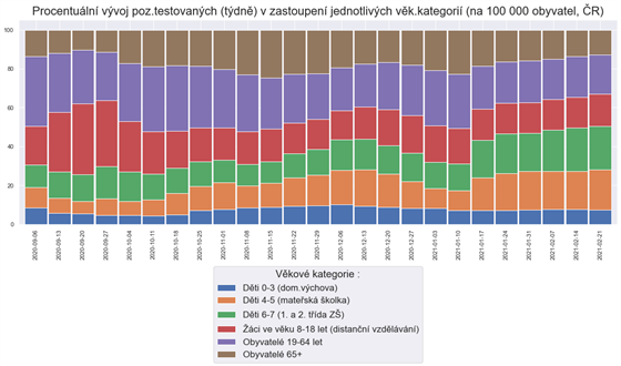 Procentuln vvoj pozitivn testovanch v zastoupen jednotlivch vkovch...