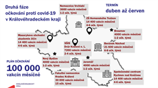 Královéhradecký kraj plánuje spustit od dubna deset okovacích center ve...