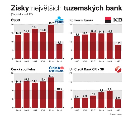 Z českého trhu se ztrácejí banky. Začíná přetahovaná o jejich klienty -  iDNES.cz